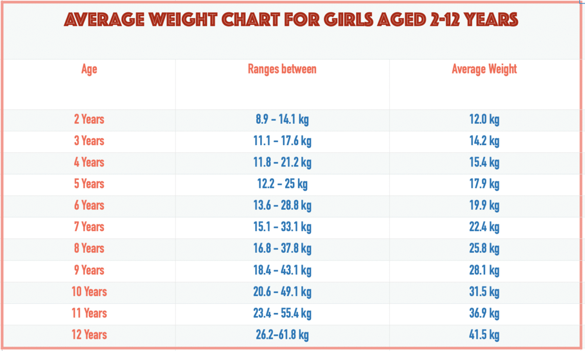 Good Weight For 12 Year Old